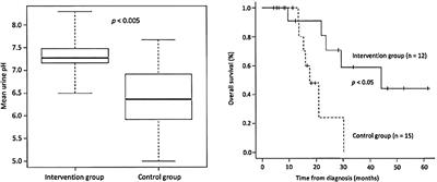 Meaning and Significance of “Alkalization Therapy for Cancer”